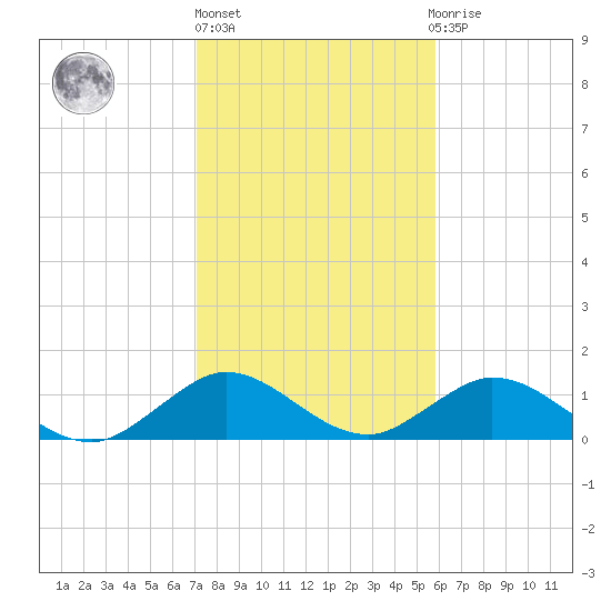 Whale Harbor tide chart for Friday, January 6, 2023