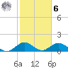 Whale Harbor tide chart for Friday, January 6, 2023