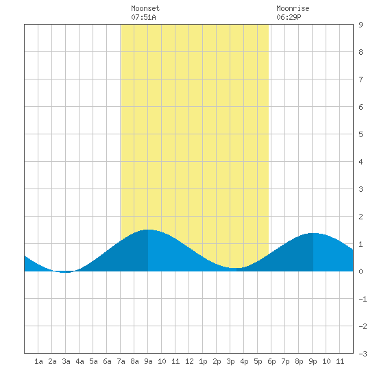 Whale Harbor tide chart for Saturday, January 7, 2023