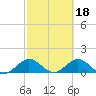Whale Harbor tide chart for Saturday, February 18, 2023