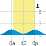 Whale Harbor tide chart for Wednesday, February 1, 2023