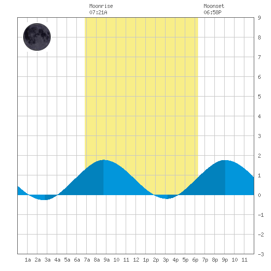 Whale Harbor tide chart for Monday, February 20, 2023