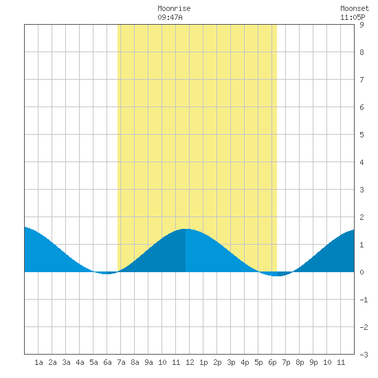 Whale Harbor tide chart for Friday, February 24, 2023