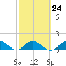 Whale Harbor tide chart for Friday, February 24, 2023