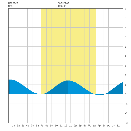 Whale Harbor tide chart for Saturday, February 25, 2023