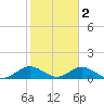Whale Harbor tide chart for Thursday, February 2, 2023