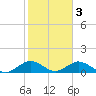 Whale Harbor tide chart for Friday, February 3, 2023