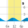 Whale Harbor tide chart for Thursday, February 9, 2023