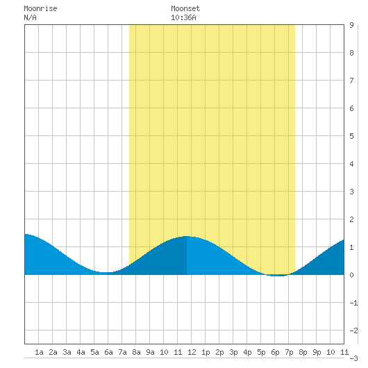 Whale Harbor tide chart for Sunday, March 12, 2023