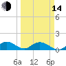 Whale Harbor tide chart for Tuesday, March 14, 2023