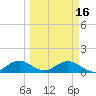 Whale Harbor tide chart for Thursday, March 16, 2023