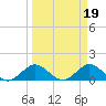 Whale Harbor tide chart for Sunday, March 19, 2023