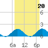 Whale Harbor tide chart for Monday, March 20, 2023