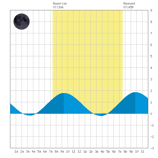 Whale Harbor tide chart for Tuesday, March 21, 2023