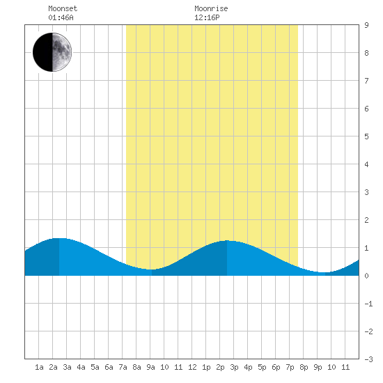 Whale Harbor tide chart for Tuesday, March 28, 2023