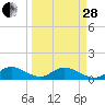 Whale Harbor tide chart for Tuesday, March 28, 2023