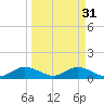 Whale Harbor tide chart for Friday, March 31, 2023