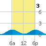 Whale Harbor tide chart for Friday, March 3, 2023