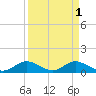 Whale Harbor tide chart for Saturday, April 1, 2023
