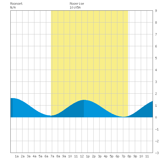 Whale Harbor tide chart for Monday, April 24, 2023