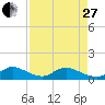 Whale Harbor tide chart for Thursday, April 27, 2023
