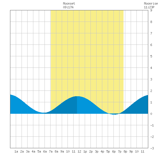 Whale Harbor tide chart for Sunday, April 9, 2023