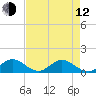 Whale Harbor tide chart for Friday, May 12, 2023