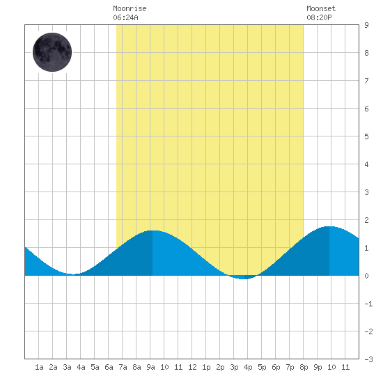 Whale Harbor tide chart for Friday, May 19, 2023