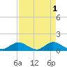 Whale Harbor tide chart for Monday, May 1, 2023