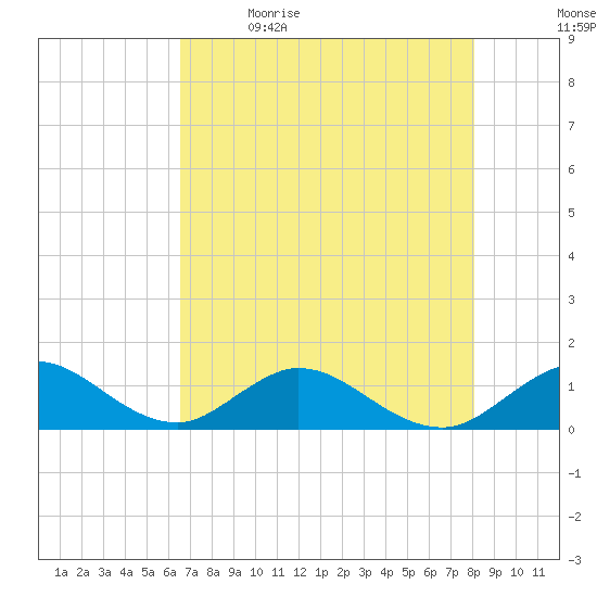 Whale Harbor tide chart for Tuesday, May 23, 2023