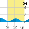 Whale Harbor tide chart for Wednesday, May 24, 2023