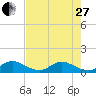 Whale Harbor tide chart for Saturday, May 27, 2023