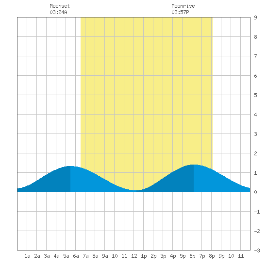 Whale Harbor tide chart for Tuesday, May 30, 2023