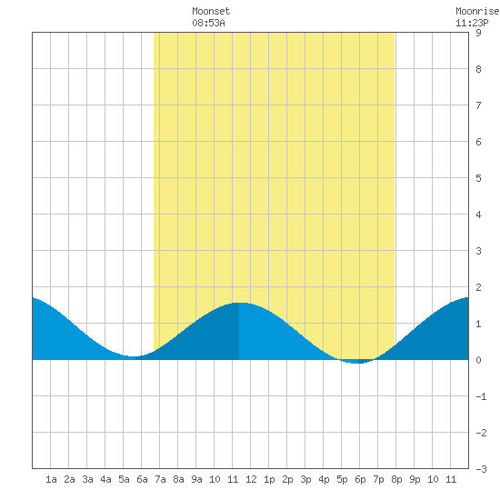 Whale Harbor tide chart for Monday, May 8, 2023