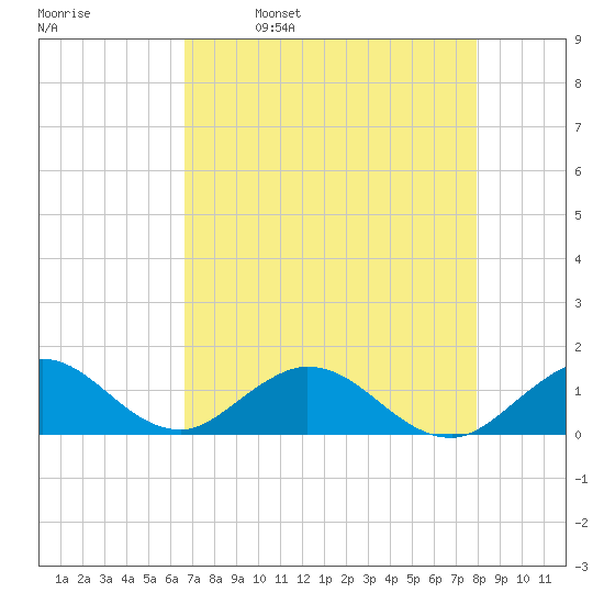 Whale Harbor tide chart for Tuesday, May 9, 2023
