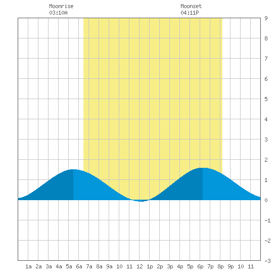 Whale Harbor tide chart for Tuesday, June 13, 2023