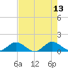 Whale Harbor tide chart for Tuesday, June 13, 2023