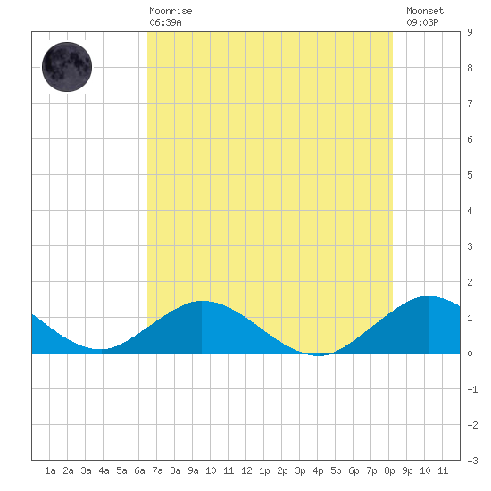 Whale Harbor tide chart for Sunday, June 18, 2023