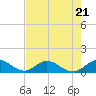 Whale Harbor tide chart for Wednesday, June 21, 2023