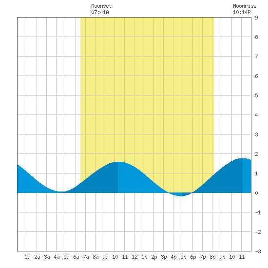 Whale Harbor tide chart for Monday, June 5, 2023
