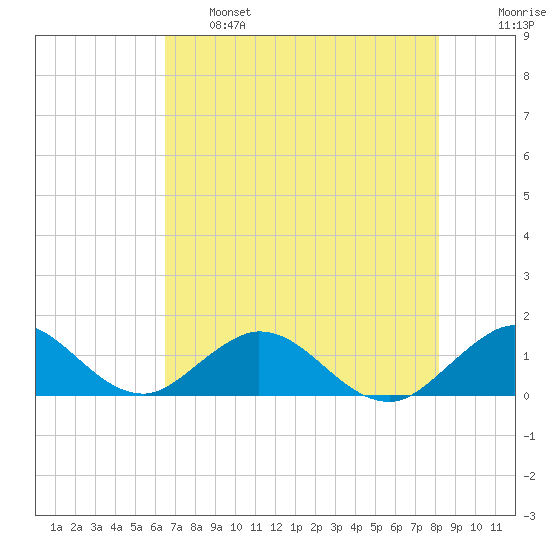 Whale Harbor tide chart for Tuesday, June 6, 2023