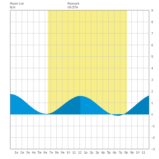 Whale Harbor tide chart for Wednesday, June 7, 2023
