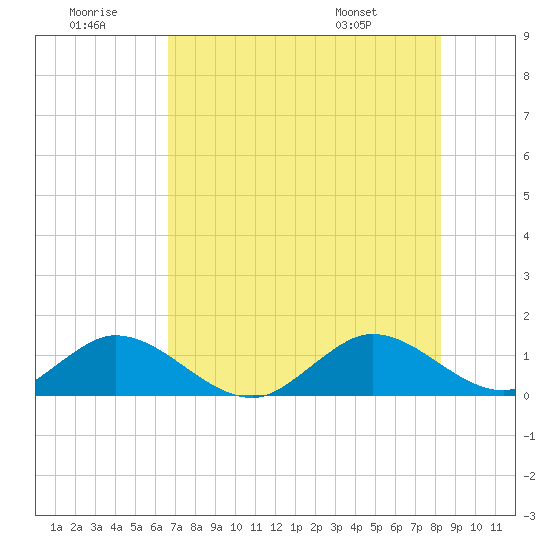 Whale Harbor tide chart for Tuesday, July 11, 2023