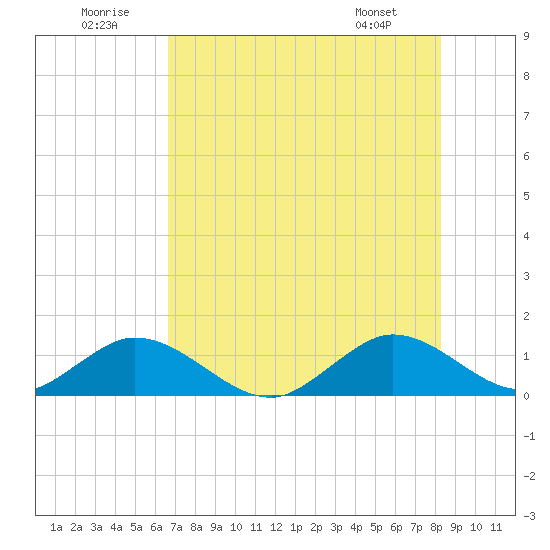 Whale Harbor tide chart for Wednesday, July 12, 2023