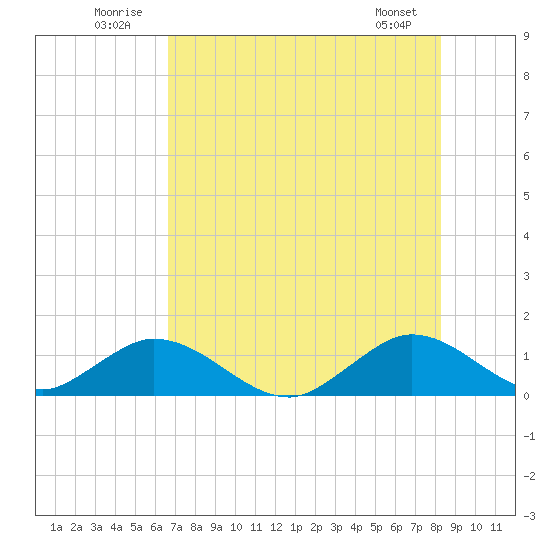 Whale Harbor tide chart for Thursday, July 13, 2023