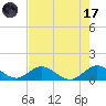 Whale Harbor tide chart for Monday, July 17, 2023