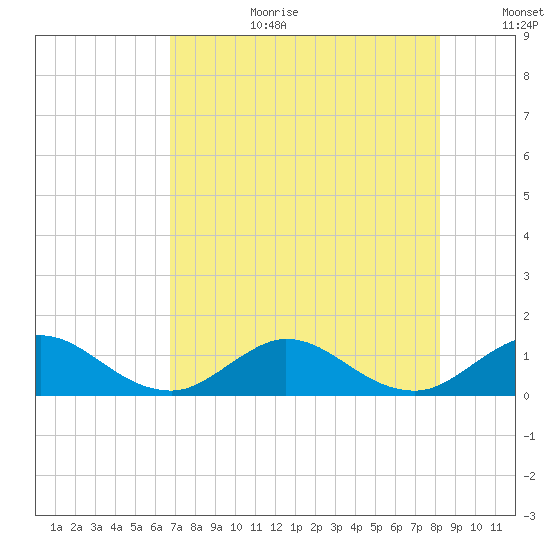 Whale Harbor tide chart for Saturday, July 22, 2023