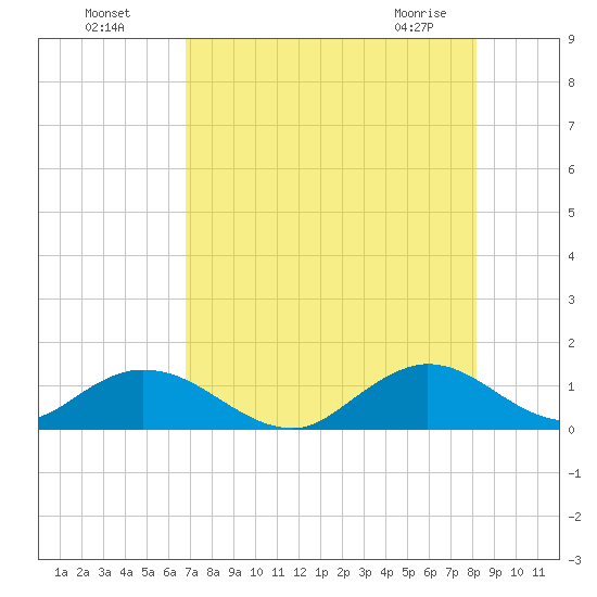 Whale Harbor tide chart for Friday, July 28, 2023