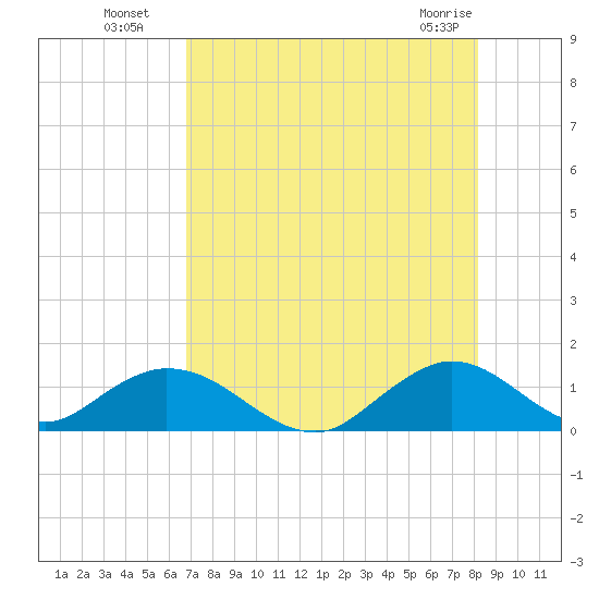 Whale Harbor tide chart for Saturday, July 29, 2023