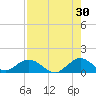 Whale Harbor tide chart for Sunday, July 30, 2023